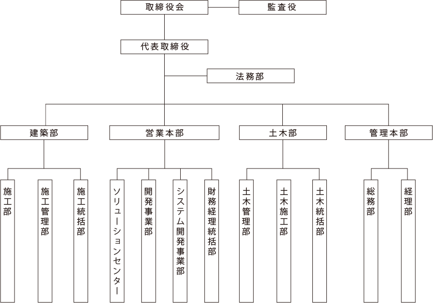 組織図